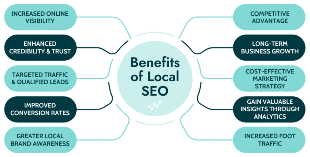 Benefits of Local SEO